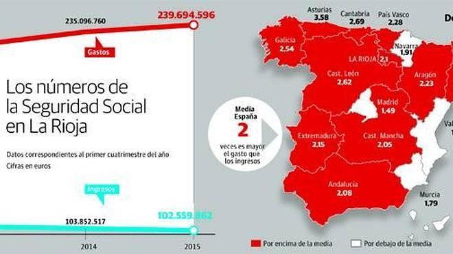 El gasto en pensiones y paro es dos veces y media superior al ingreso por cotizaciones