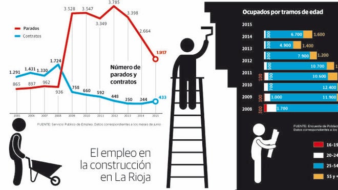 La construcción riojana dejó de destruir empleo en el primer trimestre del año