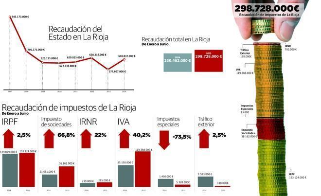 El impulso del consumo incrementa el 40% los ingresos por IVA en La Rioja hasta junio