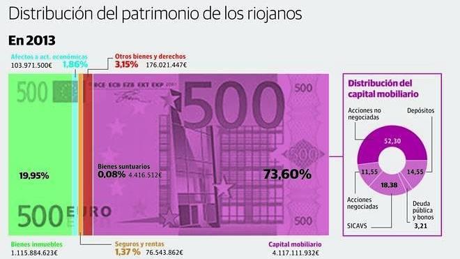 Los 'ricos' que declaran patrimonio crecen el 4,3%