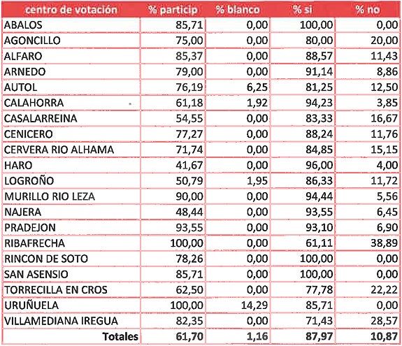 El 'sí' al acuerdo con C's logra una amplia mayoría entre los socialistas riojanos