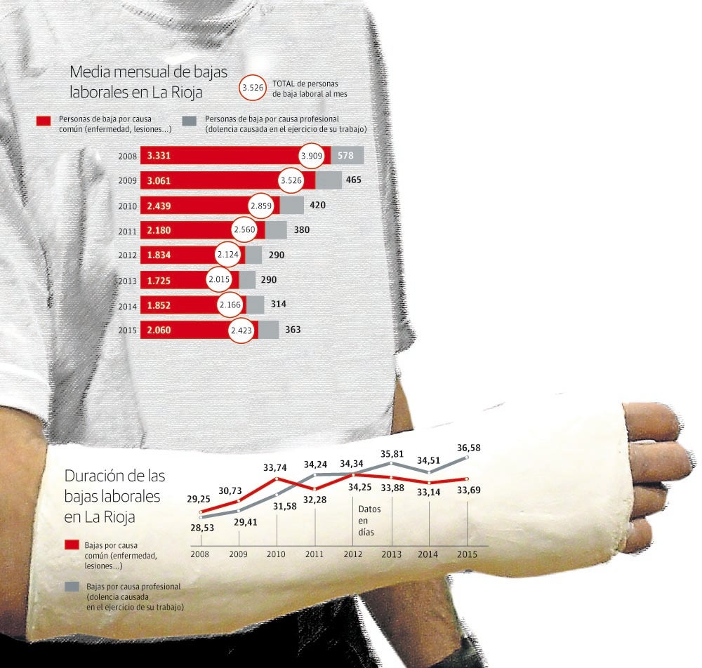 Las bajas laborales repuntan en La Rioja por segundo año consecutivo tras cinco de caídas