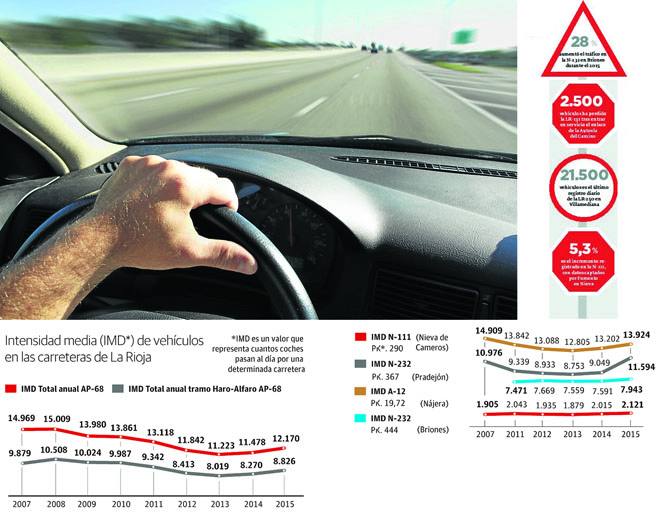 Las carreteras nacionales y autonómicas recuperan el tráfico anterior a la crisis