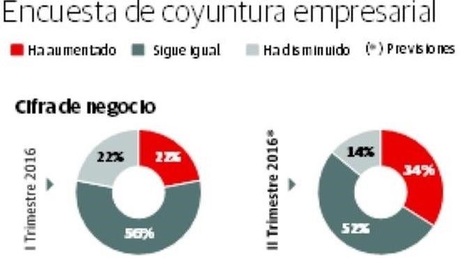 La debilidad de la demanda marca un «discreto» arranque del año económico