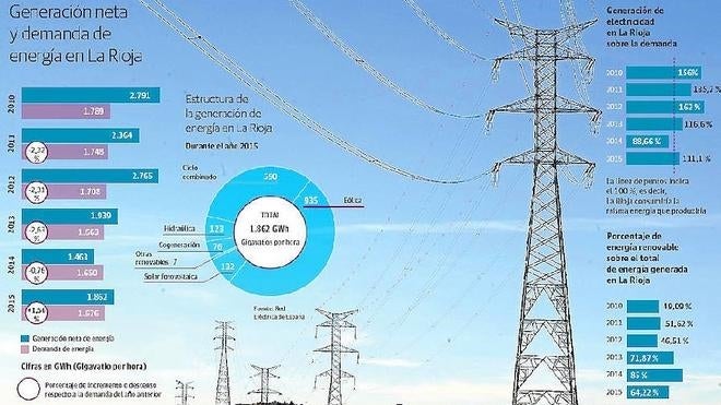 La demanda energética riojana creció el 1,6% en el 2015, su primer valor positivo en 5 años