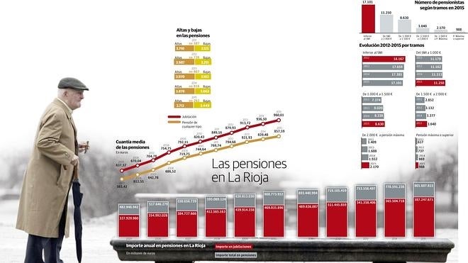 La pensión dorada