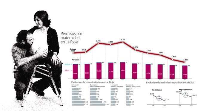 Las bajas por maternidad caen el 10% por la menor natalidad, el paro y la precariedad