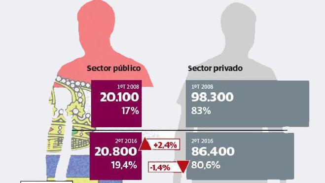 El número de riojanos que trabaja en el sector público ha crecido durante la crisis