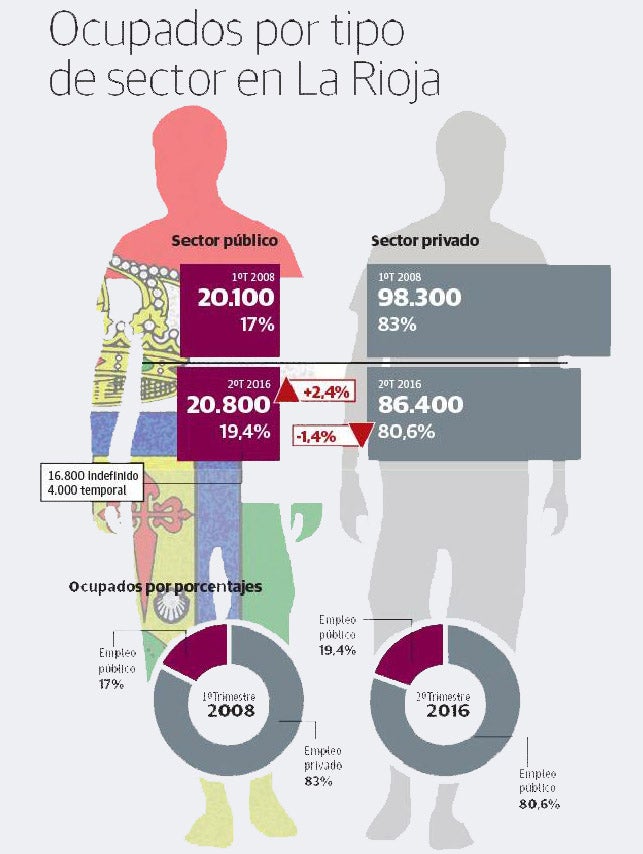 El número de riojanos que trabaja en el sector público ha crecido durante la crisis