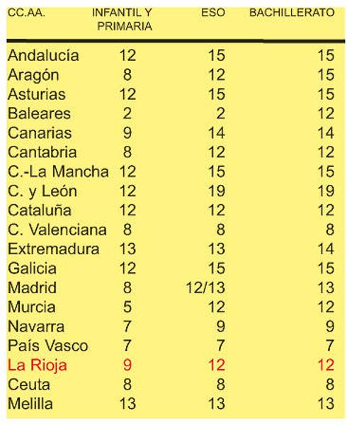 La Rioja, entre las comunidades que antes inician el curso escolar 2016-17