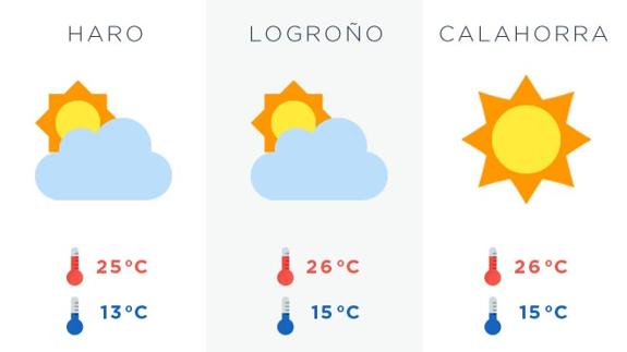 Algo más de calor para el miércoles