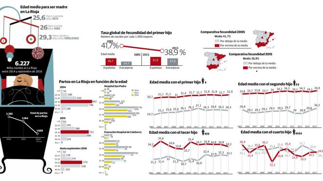 Una de cada tres mujeres riojanas tiene su primer hijo a partir de los 35 años