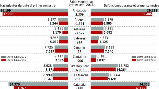 La Rioja reduce el saldo vegetativo negativo, pero aún pierde cinco habitantes por semana