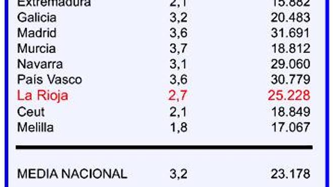 La Rioja queda por debajo de la media nacional en crecimiento del PIB en el 2015