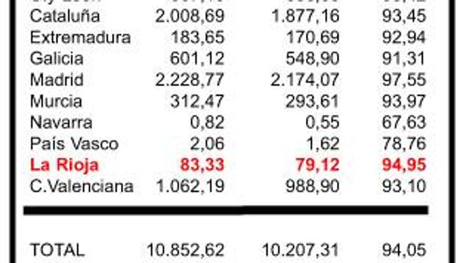 Hacienda ha devuelto 79,12 millones de euros en La Rioja de la Renta 2015