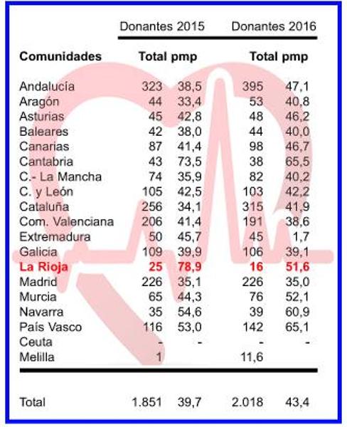 La Rioja, quinta comunidad en trasplantes de órganos