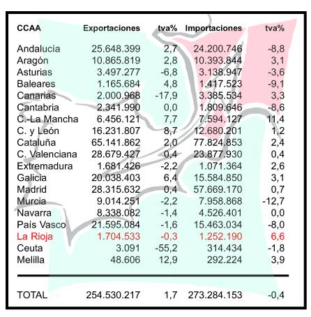 Cataluña y Castilla y León tiraron del crecimiento exportador en 2016