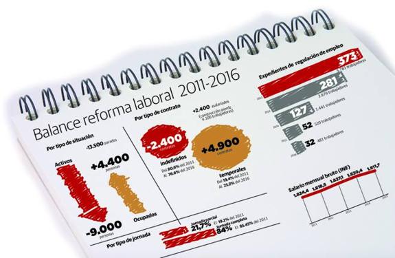 El paro baja con la reforma laboral pero más por pérdida de activos que por creación de empleo