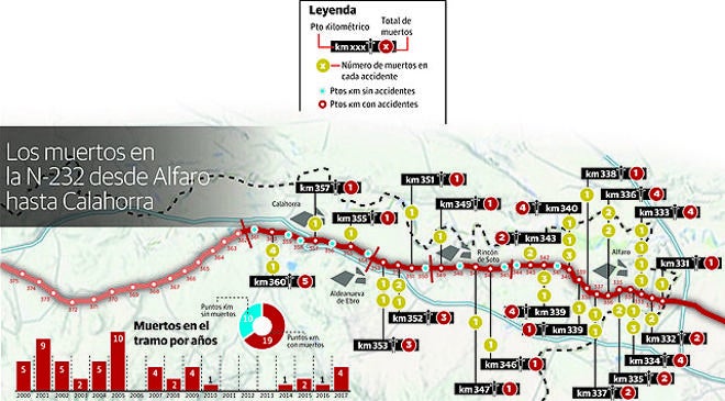 El tramo de la N-232 que promete desdoblar Fomento suma 55 fallecidos desde el 2000