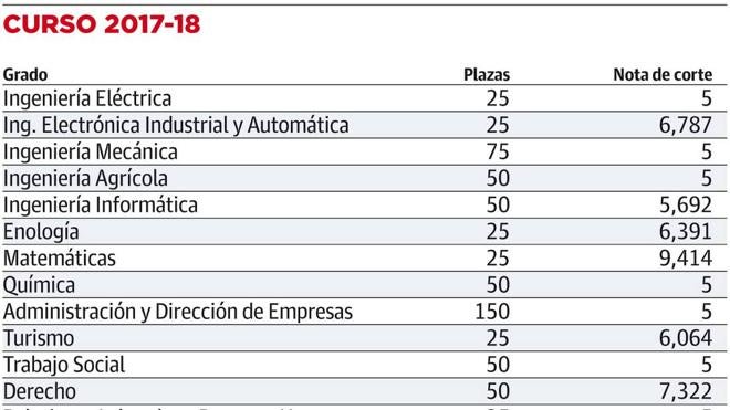 ¿Quieres estudiar en la UR? Las notas de corte de las 19 titulaciones oficiales