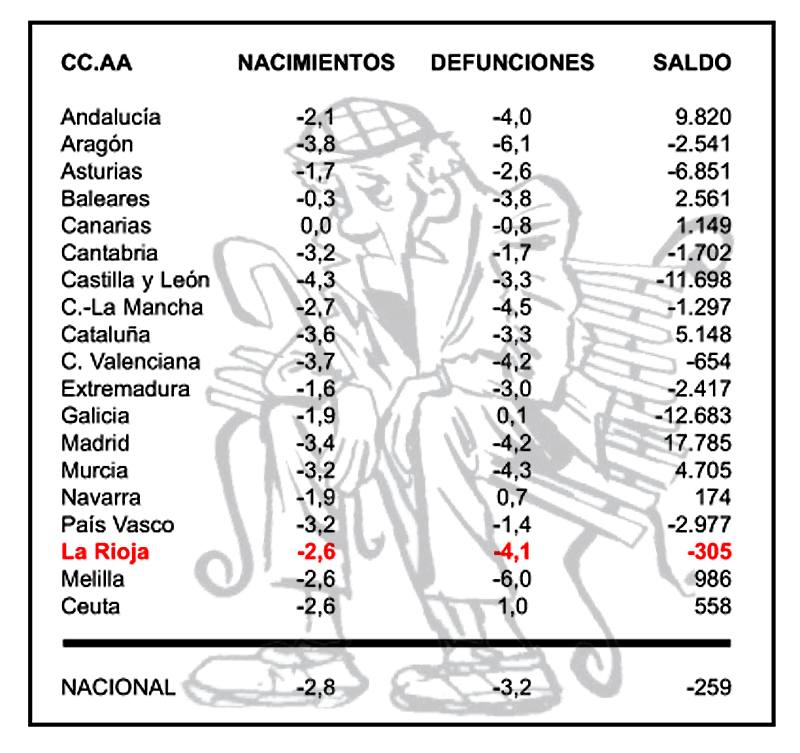 La Rioja vuelve a tener más muertes que nacimientos